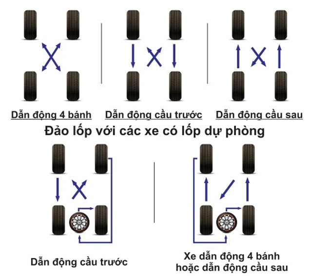 Đảo lốp định kỳ