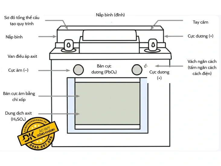 Cấu Tạo Ắc Quy Chì Axit Là Gì? Giải Mã Các Thành Phần Và Nguyên Lý Hoạt Động