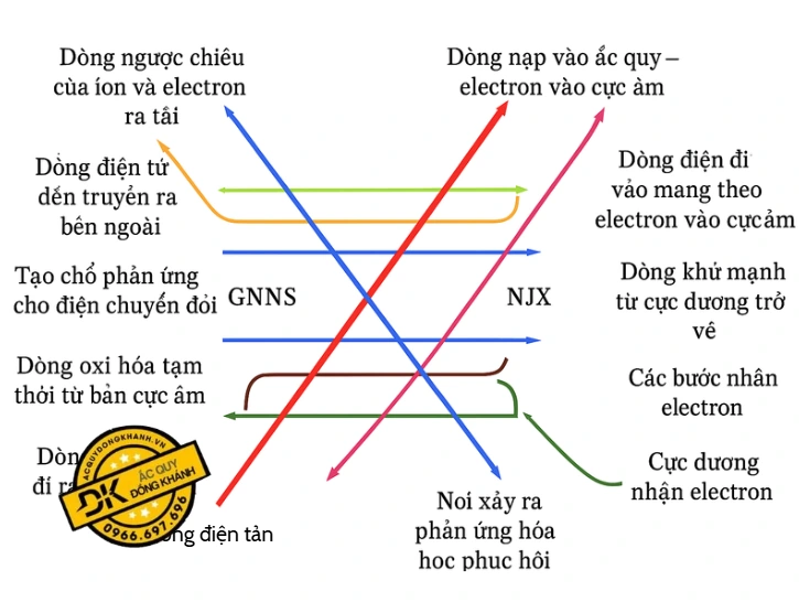 Sơ đồ minh họa dòng di chuyển của electron và ion trong quá trình phóng và nạp điện