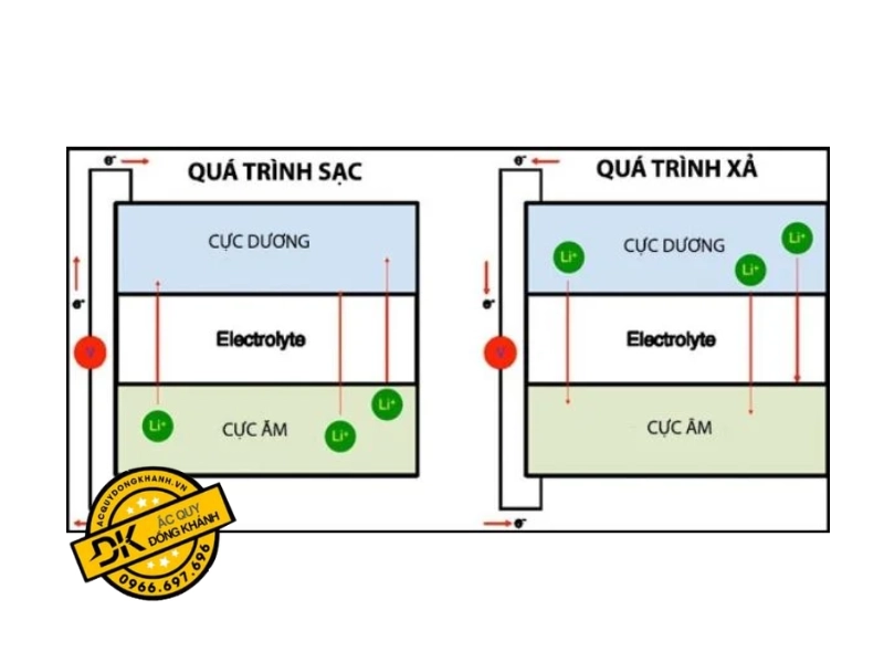 Tìm hiểu rõ nguyên lý hoạt động của ắc quy lithium