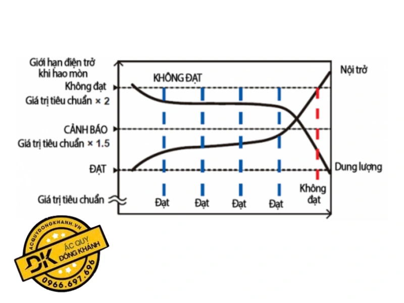 Cách phân loại tình trạng ắc quy theo nội trở