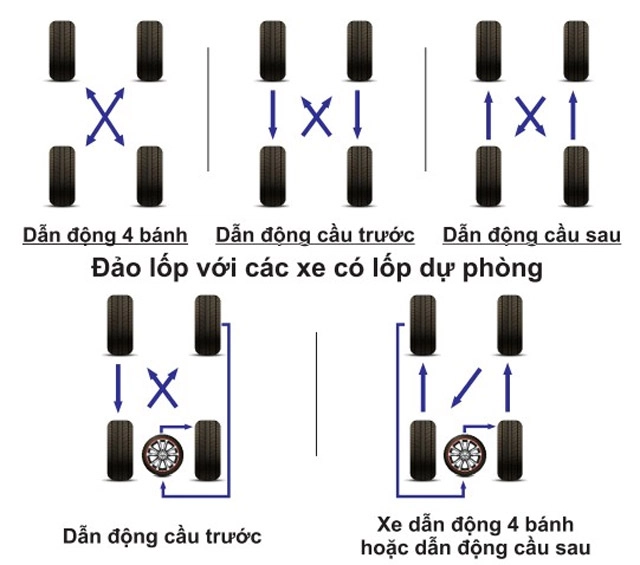 Đảo lốp định kỳ
