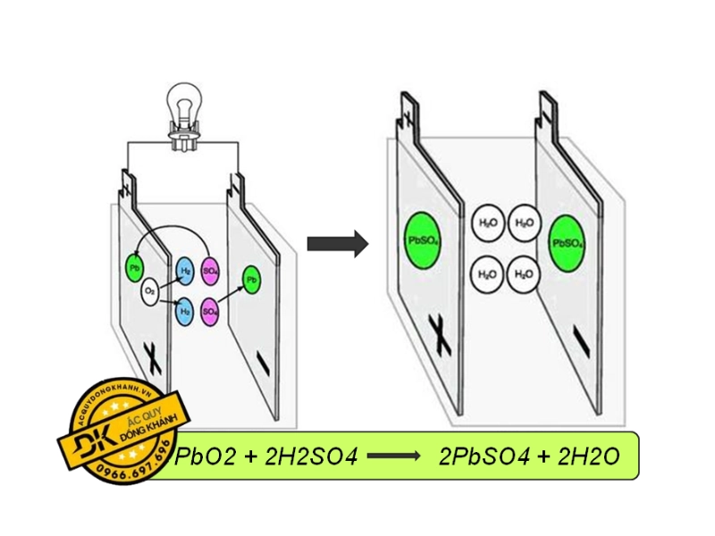 Tìm hiểu nguyên lý hoạt động chính của ắc quy