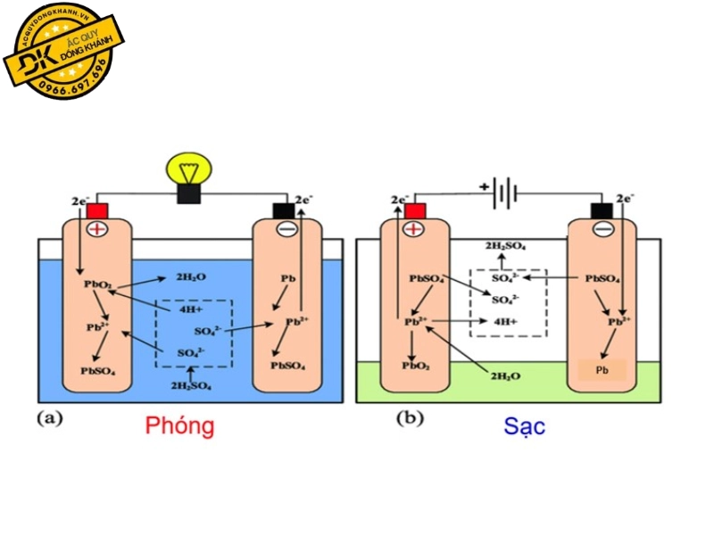 nguyên lý hoạt động của ắc quy ô tô