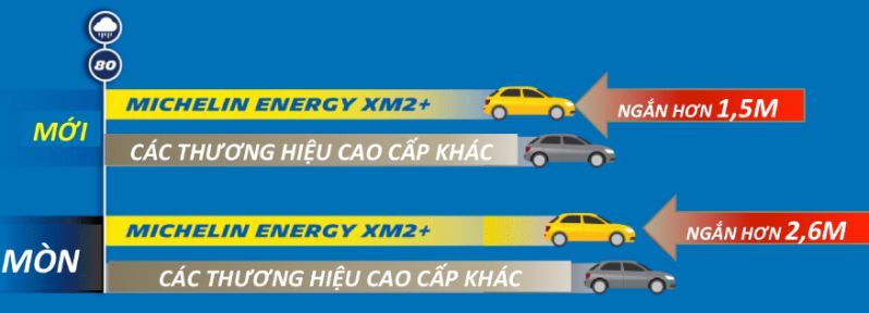 Lốp xe Michelin Energy XM2+ an toàn trong di chuyển